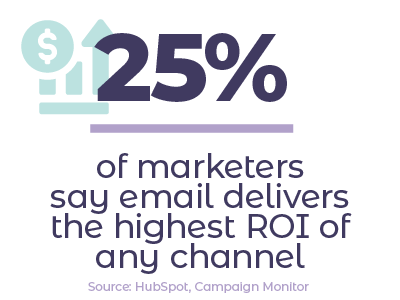 Stat card says 25% of Marketers Say Email Delivers the Highest ROI of Any Channel