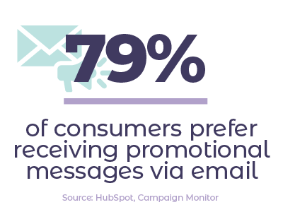 Stat card that says 79% of consumers prefer receiving promotional messages via email