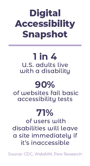 Infographic with Text: 1 in 4 U.S. Adults Live with a Disability, 90% Percent of Websites Fail Accessibility Tests, 71% of Users with Disabilities Leave Site Immediately if Inaccessible