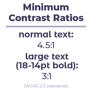 Minimum Contrast Ratios Normal Text: 4.5:1, Large Text 18-14pt Bold: 3:1 WCAG Standards Info Card