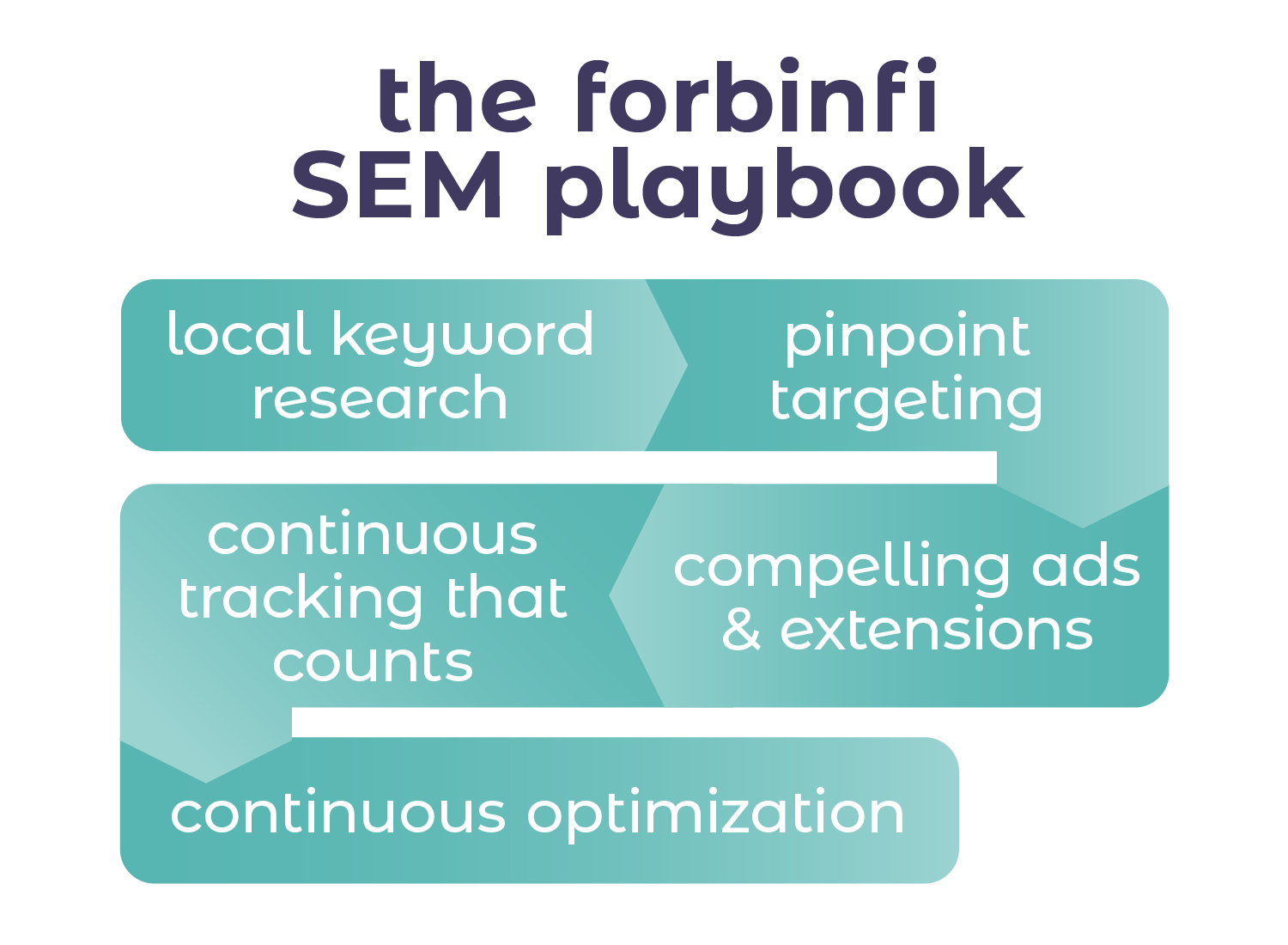 Graphic of SEM playbook flowchart